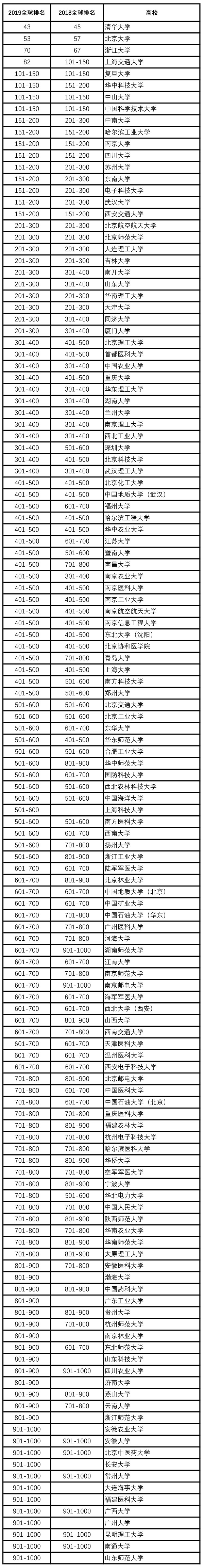 2019軟科世界大學(xué)學(xué)術(shù)排名正式發(fā)布