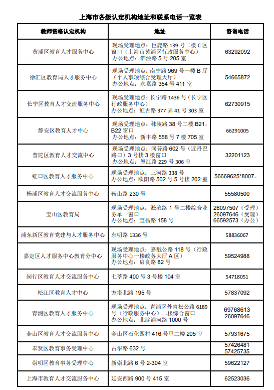 上海市各級(jí)認(rèn)定機(jī)構(gòu)地址和聯(lián)系電話-覽表