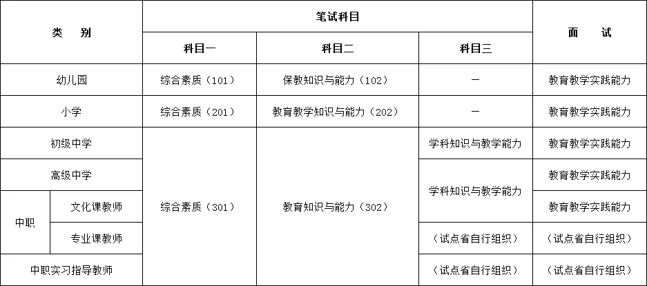 上海中小學(xué)教師資格考試科目有什么