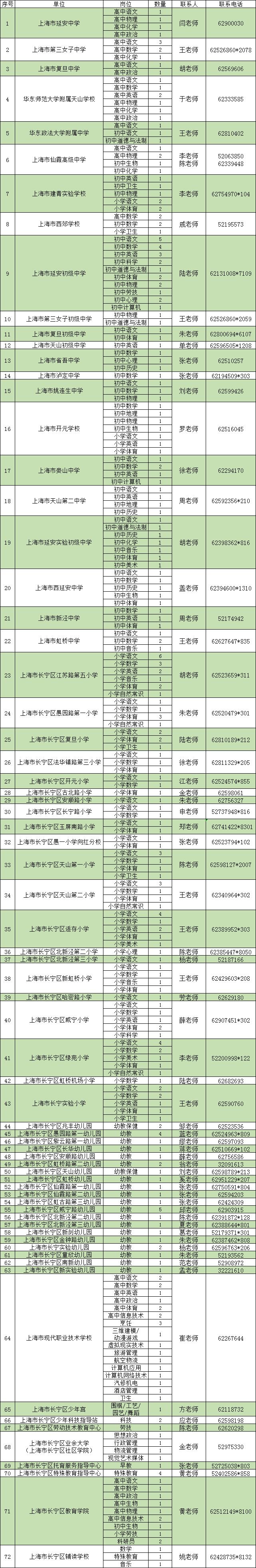 2022年上海長寧區(qū)教師崗位招聘公告（278名）