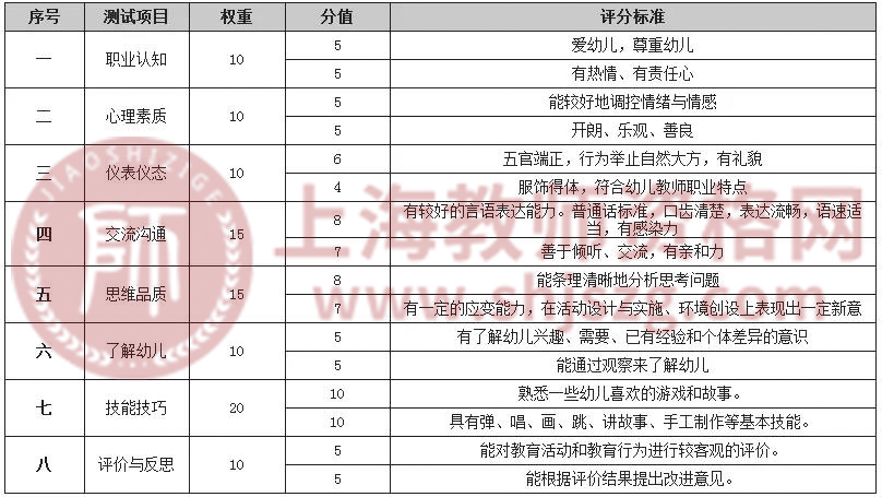 2022年上海教師資格證面試考試評(píng)分標(biāo)準(zhǔn)是什么？