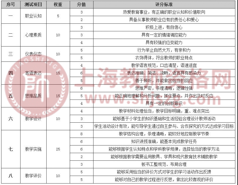 2022年上海教師資格證面試考試評(píng)分標(biāo)準(zhǔn)是什么？