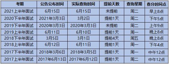 教師資格面試成績查詢時間