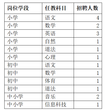 上海市三新學校第二批次教師招聘啟事