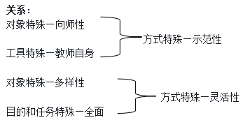 2022年上海小學(xué)教師資格證綜合素質(zhì)：教師職業(yè)勞動的特殊性