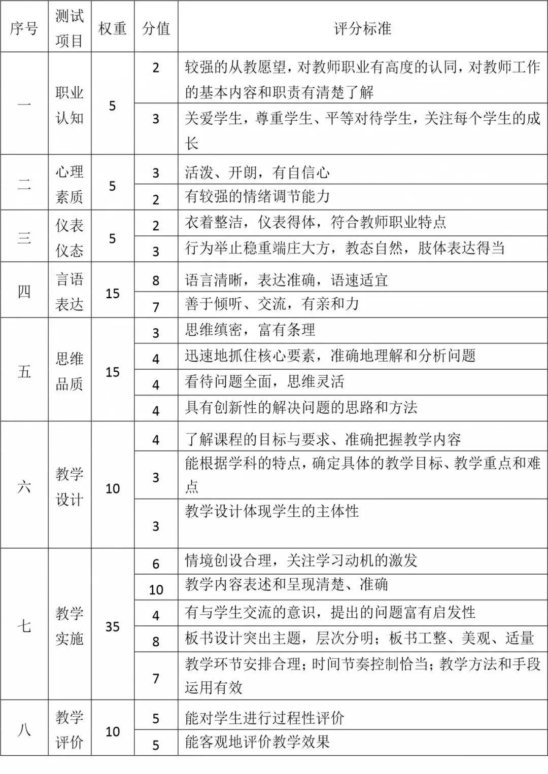 上海教師資格證面試評分準是什么？