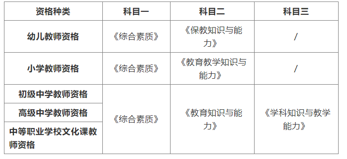 2022年上海教師資格證筆試考試科目有什么？