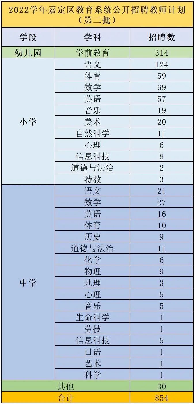 嘉定區(qū)教師招聘