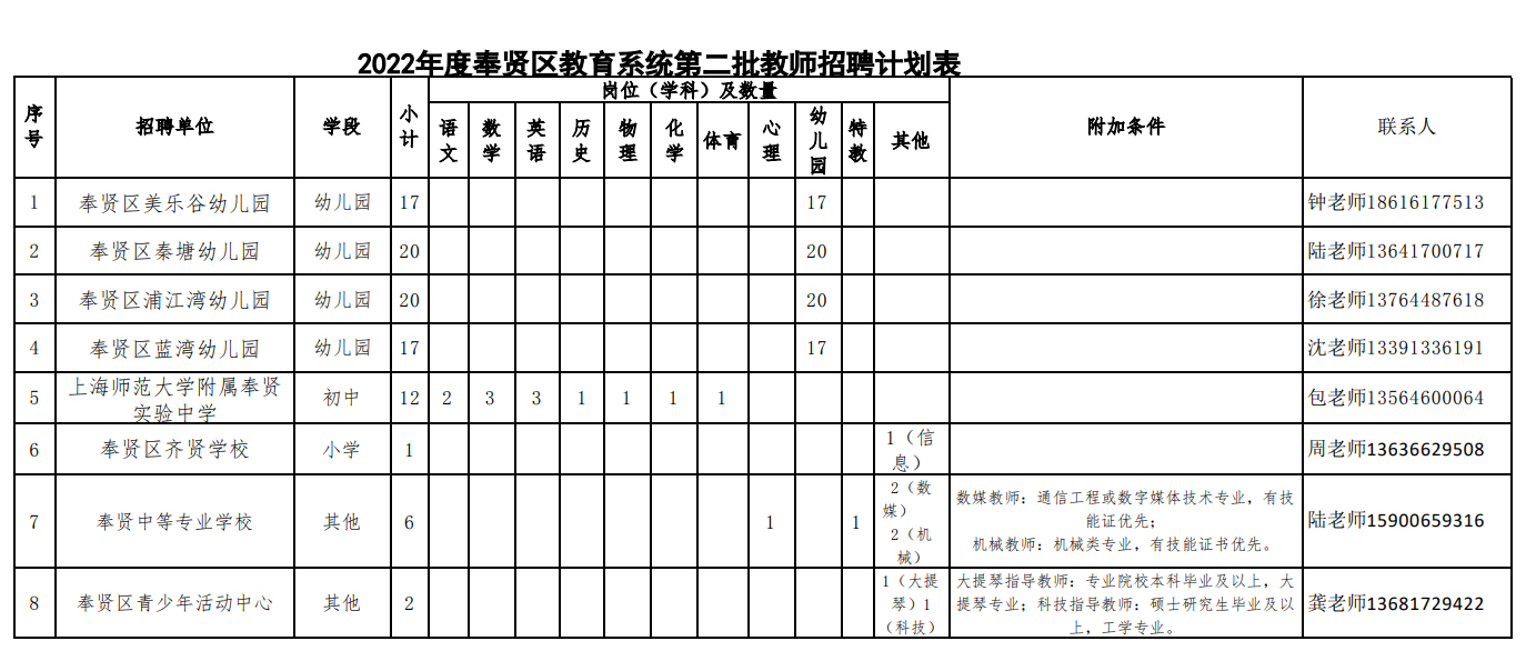 2022年度奉賢區(qū)教育系統(tǒng)第二批教師招聘公告