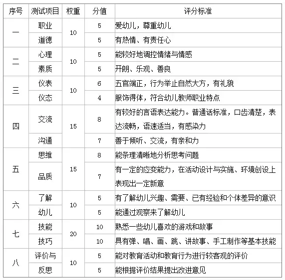 教師資格證面試評分標(biāo)準(zhǔn)